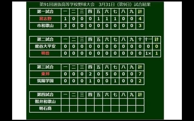 【高校野球】東邦が優勝した平成元年以来30年ぶりの準決勝進出　平成ラストも飾れるか