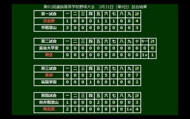 【高校野球】明豊＆明石商がサヨナラ勝ちで4強入り　東邦は30年ぶり、習志野は初…選抜9日目