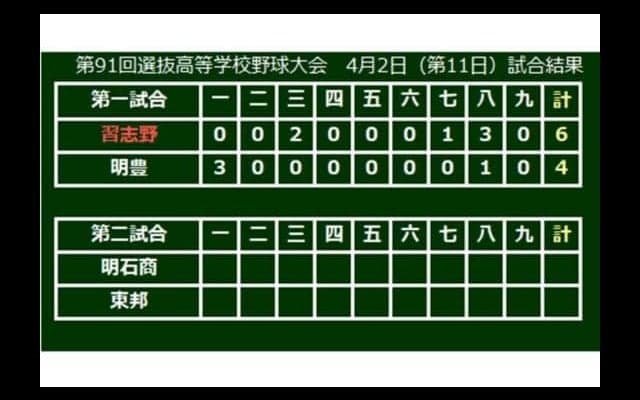 【高校野球】習志野が逆転で初の決勝進出、千葉県勢24年ぶり　4番・桜井が8回に決勝弾