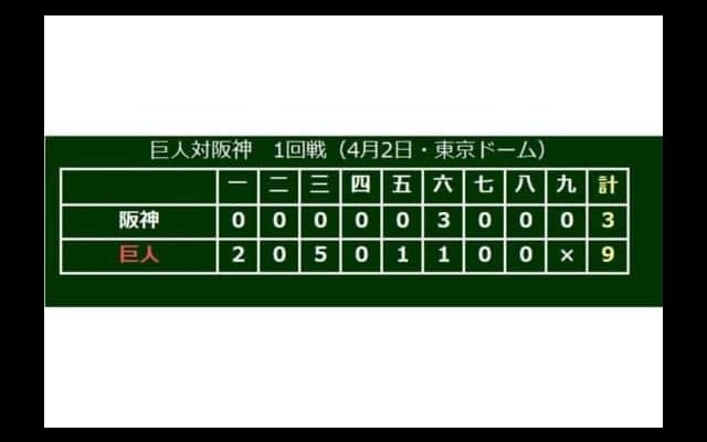 巨人、今季初の「伝統の一戦」で大勝　丸が初本塁打含む2安打3打点　阪神はガルシア誤算