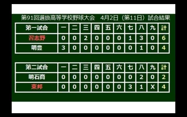 【高校野球】習志野が選抜では初、東邦は30年ぶりに決勝進出…選抜10日目