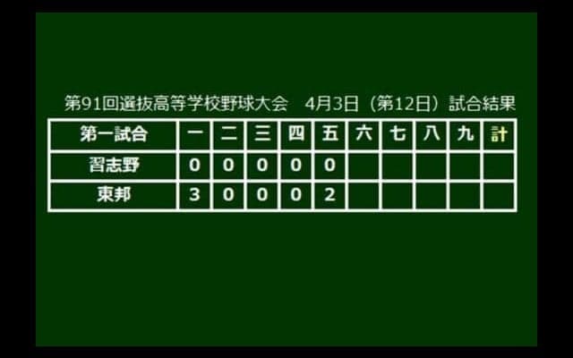【高校野球】選抜決勝　東邦が5点リードで後半戦へ　エース・3番の石川が投打で牽引