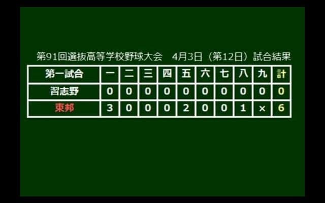 【高校野球】選抜最多56勝＆5回の優勝、春“最強”チーム東邦　歴代V5を振り返る