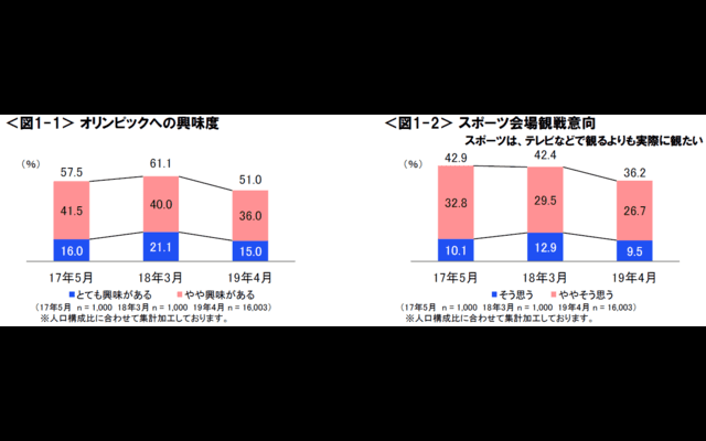 オリンピックへの興味度が減少、エクストリームスポーツに注目…東京オリンピックに関する調査