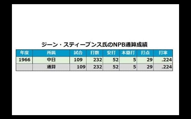 中日でわずか1年プレー「あしながおじさん」　ジーン・スティーブンス氏を振り返る