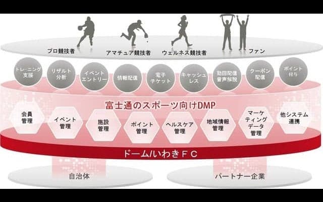 ドームと富士通、スポーツビジネスサービスを共同で実証・開発