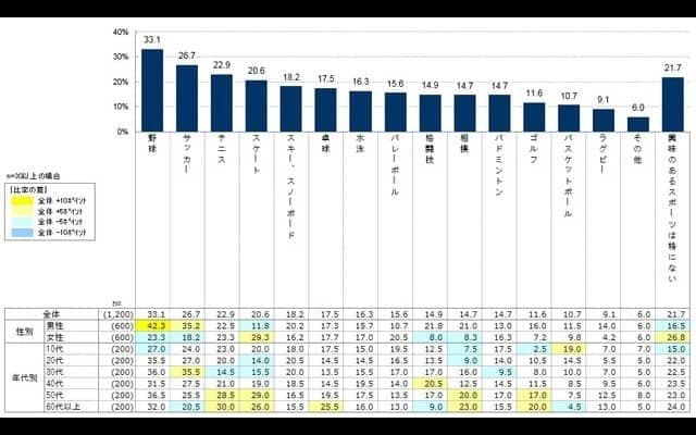 応援している球団1位は巨人…野球に関するアンケート調査
