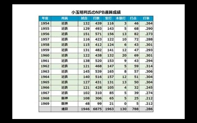 近鉄歴代最多安打1963安打を放った小玉明利氏　巧打の三塁手を振り返る
