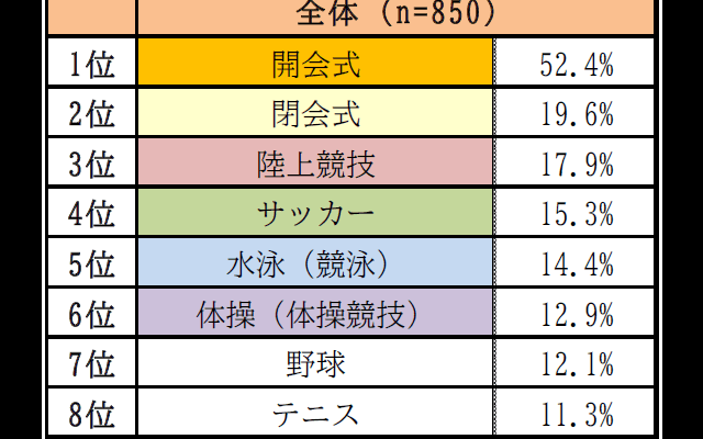 24.6％が東京オリンピック観戦チケットの事前抽選に申し込んだと回答