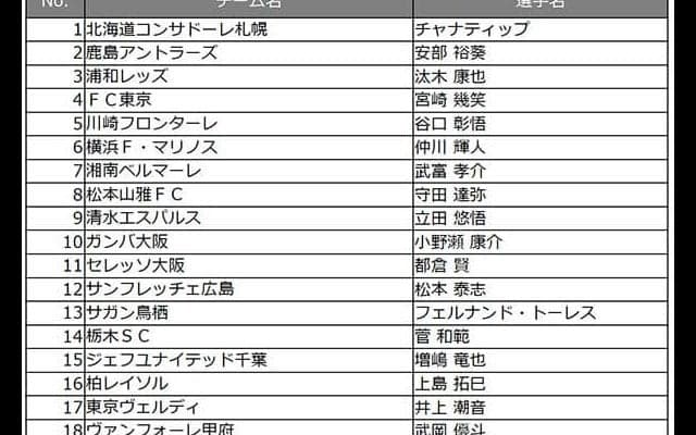 鹿島アントラーズが4連覇中！「Jマジ！イケメンJリーガー選手権」投票開始