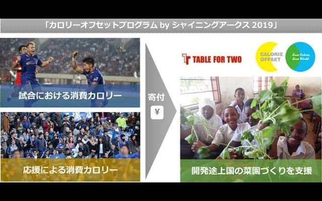 シャイニングアークス、ラグビーチーム初となる消費カロリーに応じて開発途上国へ寄付するプログラムを実施