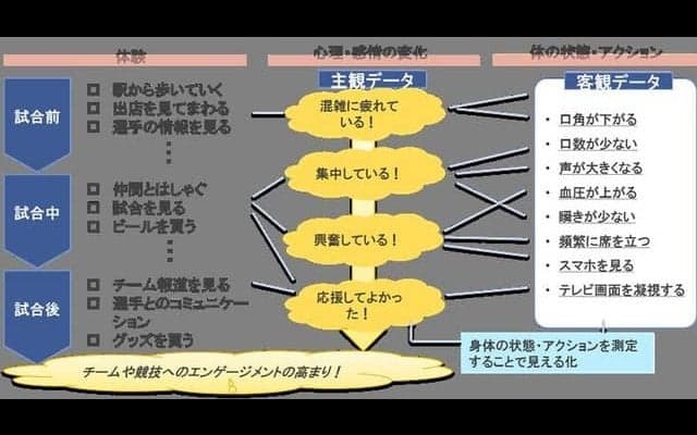 IoTによるスポーツ観戦者の楽しさ・エンゲージメントの見える化に向けた実証実験を実施