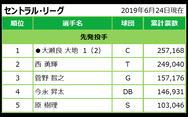 マイナビオールスターゲーム2019 ファン投票最終結果発表！