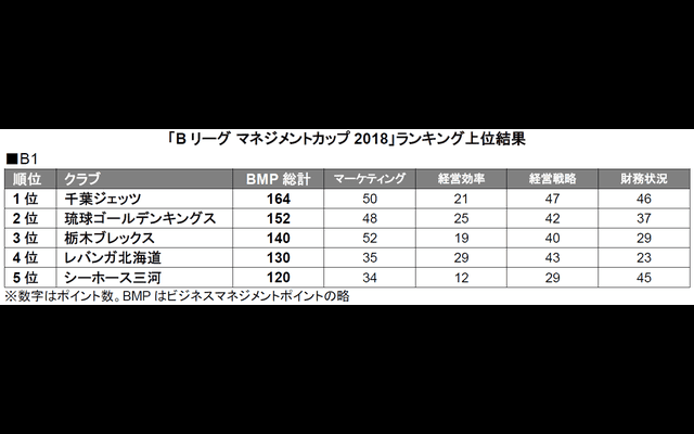 千葉ジェッツ、B1経営ランキング1位に…Bリーグ マネジメントカップ