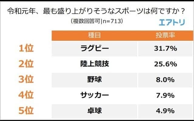 令和元年に最も盛り上がりそうなスポーツは「ラグビー」…国際スポーツに関する調査