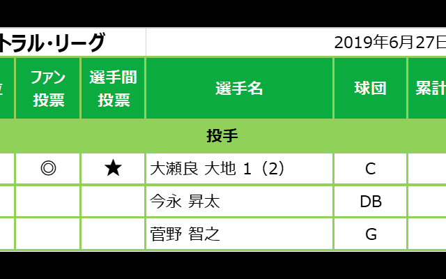選手間投票で新たに6人の球宴出場が決定！最多得票は坂本勇人！高橋周平が初選出！マイナビオールスターゲーム2019