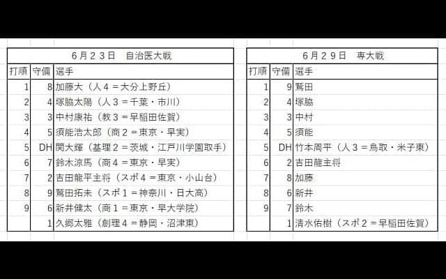 若い力が打線を起爆　５年ぶりの全日出場を決める／専大戦