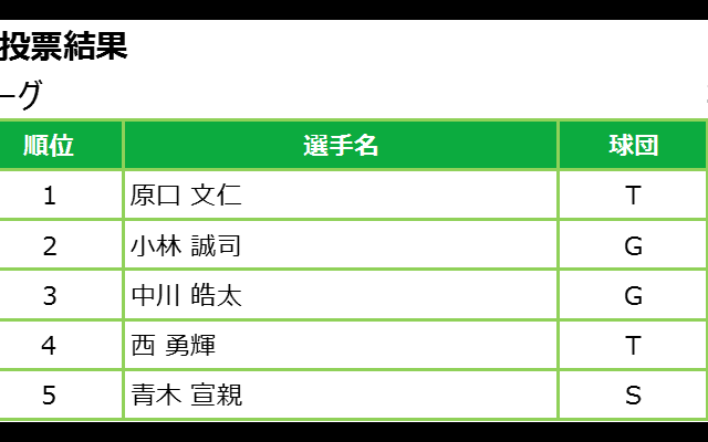 大腸がんから復帰の原口がプラスワン投票で3年ぶり球宴出場！源田は代役として3年連続出場！マイナビオールスターゲーム2019