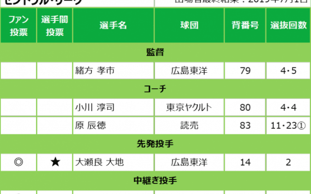 実力者＆新鋭が揃い踏み！新たに27選手の出場が決定！初出場は13選手！マイナビオールスターゲーム2019