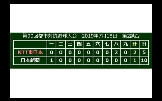 【社会人野球】NTT東日本、逆転勝ち！　元大学侍Jの新人・向山が攻守に活躍「バッティングの基本は全て父」