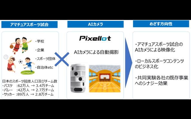 AIカメラを活用したスポーツ映像配信事業の実証実験を開始