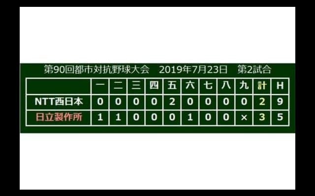日立製作所が4強入り　大塚が3戦連続弾「強く打てれば何かが起こる」