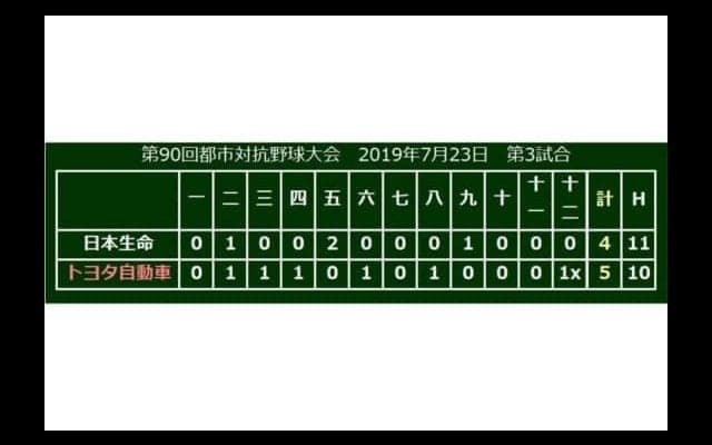 トヨタ自動車が4時間超え死闘を制し4強　佐竹が熱投「練習はどこにも負けない」
