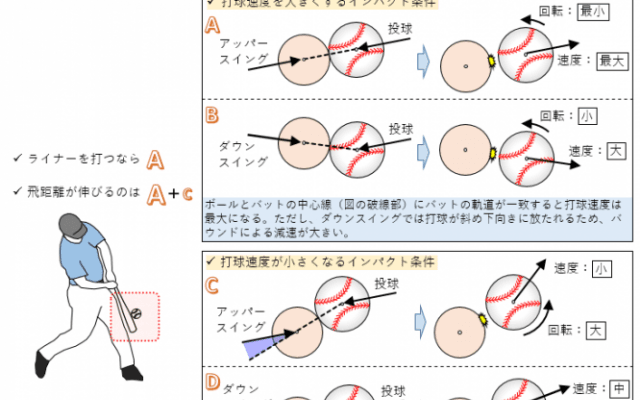 ＜打球速度考察＞研究者から見る「打球速度」、飛距離を伸ばすための条件とは？【NISSAN BASEBALL LAB】