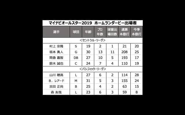 ＜打球速度考察＞令和初のオールスター！“平均打球速度No.1選手”は誰になる！？【NISSAN BASEBALL LAB】