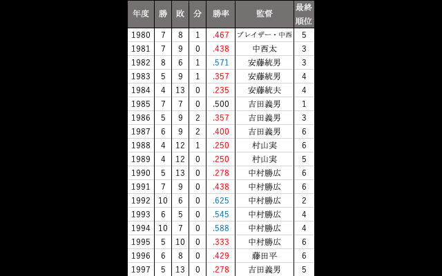 阪神「死のロード」の歴史と現在、新たなハンデを背負う球団は？【NISSAN BASEBALL LAB】