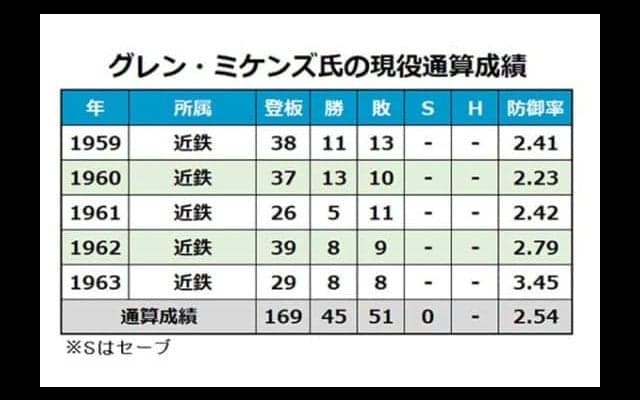 88歳で死去の元近鉄右腕グレン・ミケンズ氏　NPB初の1球勝利投手として話題に