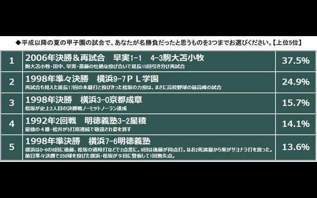 夏の甲子園平成の名勝負は「2006年早実vs駒大苫小牧」…夏の甲子園に関するアンケート調査