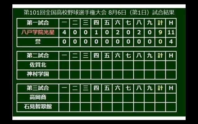 【高校野球】八戸学院光星が11安打9得点で快勝　開幕戦で初出場の誉を圧倒