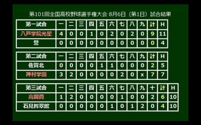 【高校野球】甲子園開幕！　初日から大熱戦・高岡商が延長10回制す、八戸学院光星は初回に満弾