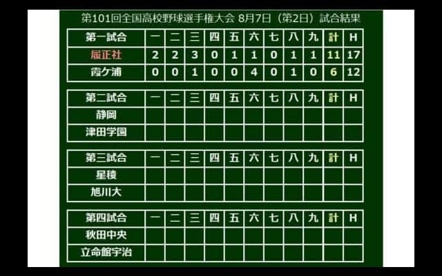 【高校野球】履正社、大会最多タイ5本塁打＆先発全員17安打で11点快勝！　霞ヶ浦は聖地初勝利ならず