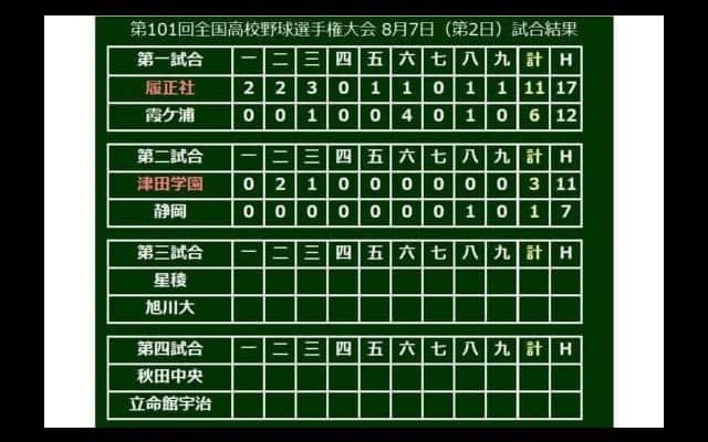 【高校野球】津田学園、プロ注目・前が160球11K1失点完投＆V打！　静岡は東海対決で涙