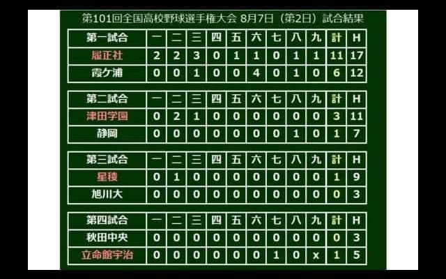 【高校野球】立命館宇治、春夏通じ甲子園初勝利！　エース高木が完封で飾る