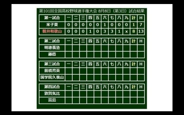 【高校野球】智弁和歌山、13安打8得点と打線爆発で2年ぶり初戦突破！　プロ注目・東妻3安打2打点