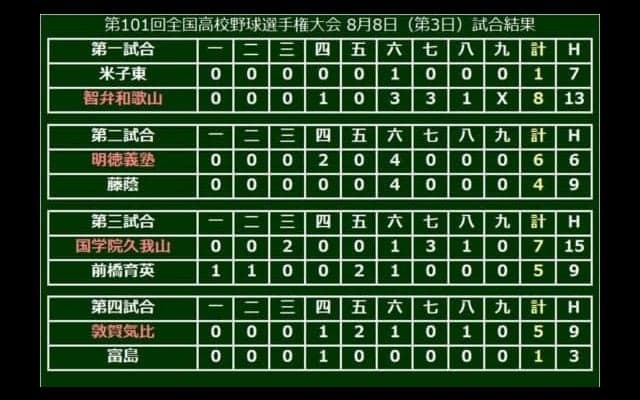 【高校野球】智弁和歌山、選球眼で初戦突破　データで楽しむ夏の甲子園【3日目・第1、2試合】