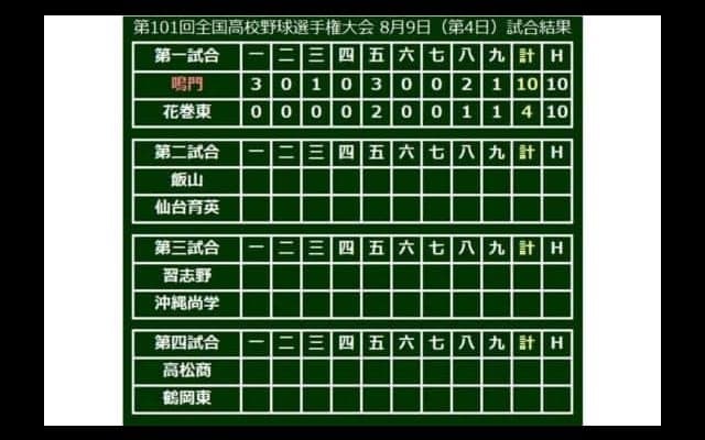 【高校野球】鳴門、10安打10得点の猛攻で3年ぶり初戦突破！　花巻東エース西舘初戦で散る