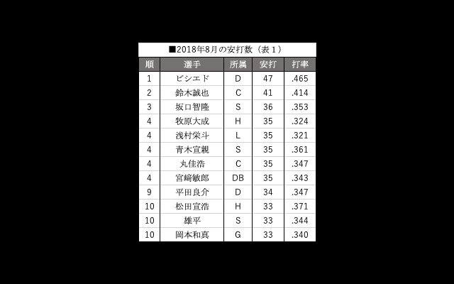 猛暑も歓迎！？令和の「夏男」は誰だ！？【NISSAN BASEBALL LAB】