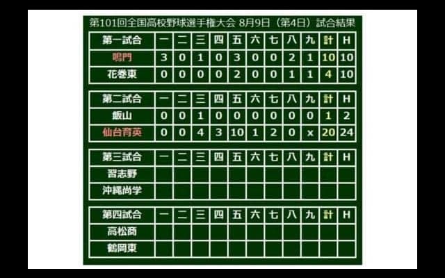 【高校野球】仙台育英、24安打20得点で大勝発進　初出場の飯山は先制するも猛攻止められず