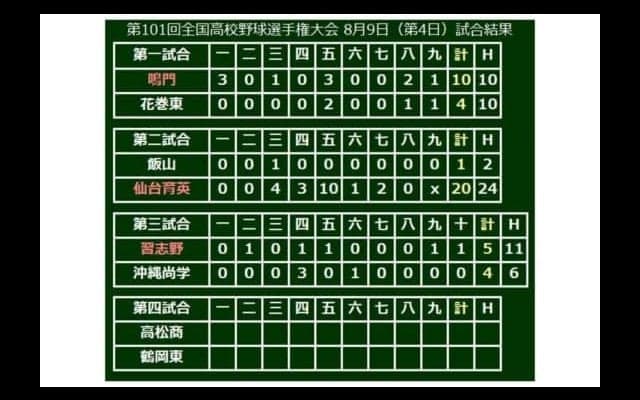 【高校野球】選抜準V習志野、沖縄尚学に劇的勝利　9回1死から同点、10回に和田の二塁打で勝ち越し