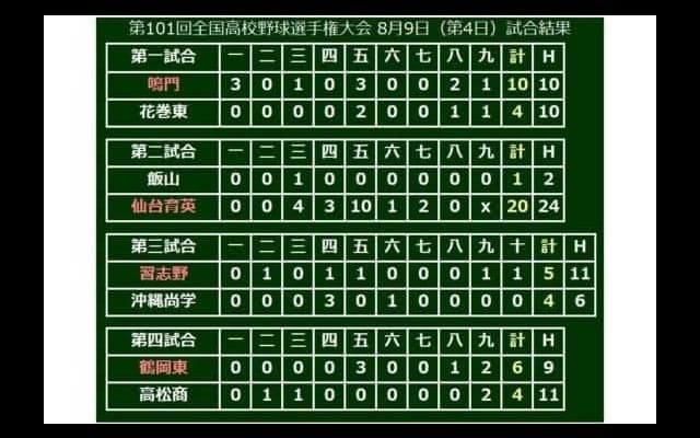 【高校野球】選抜準V習志野が延長で劇的勝利！　仙台育英20点圧勝、花巻東敗退