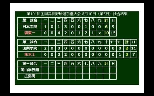 【高校野球】熊本工、山口サヨナラ弾で延長12回劇的勝利！　夏の甲子園通算30勝目
