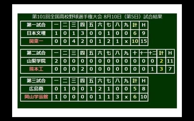 【高校野球】山梨学院打線、ボール球でも驚異のコンタクト率　データで楽しむ夏の甲子園【5日目】
