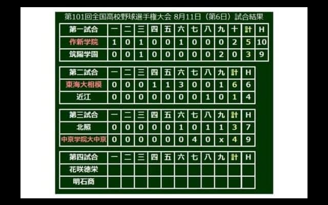 【高校野球】中京学院大中京、逆転勝利で3年ぶり初戦突破！　北照は夏初勝利ならず