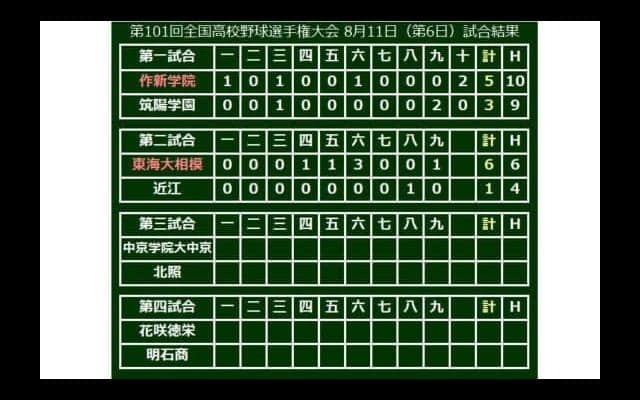 【高校野球】東海大相模、効果の高い走塁で6得点　データで楽しむ夏の甲子園【6日目・第1、2試合】