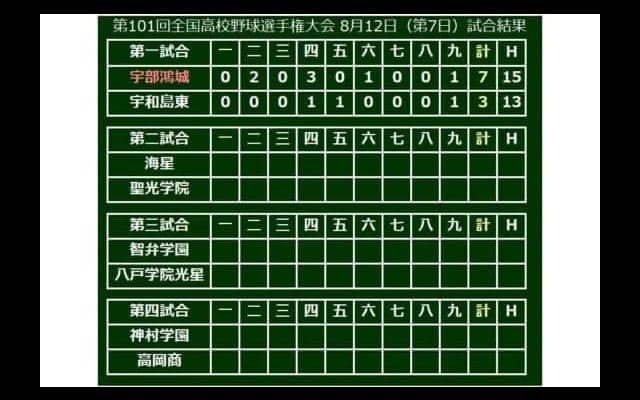 【高校野球】宇部鴻城、下位打線躍動で初戦突破　「1番・投手」の岡田は12K完投＆3安打2打点