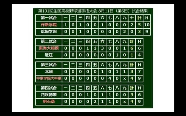 【高校野球】明石商・中森、絶妙だった変化球の使い方　データで楽しむ夏の甲子園【6日目・第3、4試合】